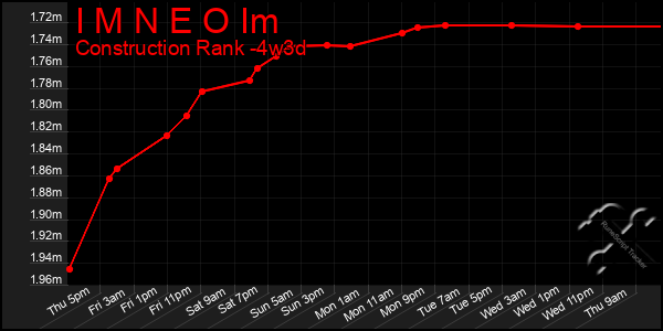 Last 31 Days Graph of I M N E O Im