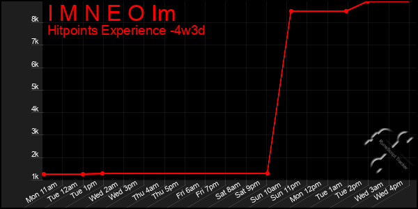 Last 31 Days Graph of I M N E O Im