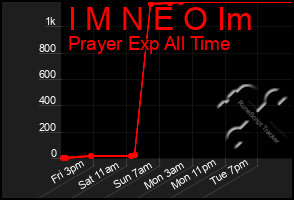 Total Graph of I M N E O Im