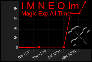 Total Graph of I M N E O Im