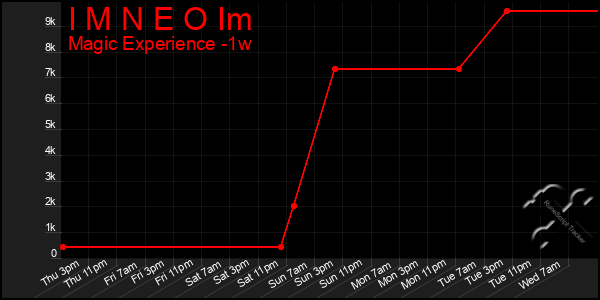 Last 7 Days Graph of I M N E O Im