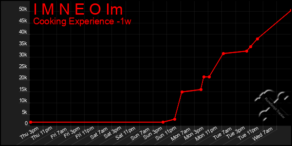 Last 7 Days Graph of I M N E O Im