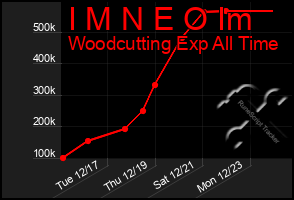 Total Graph of I M N E O Im