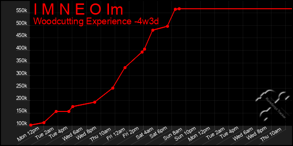 Last 31 Days Graph of I M N E O Im