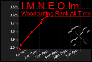 Total Graph of I M N E O Im