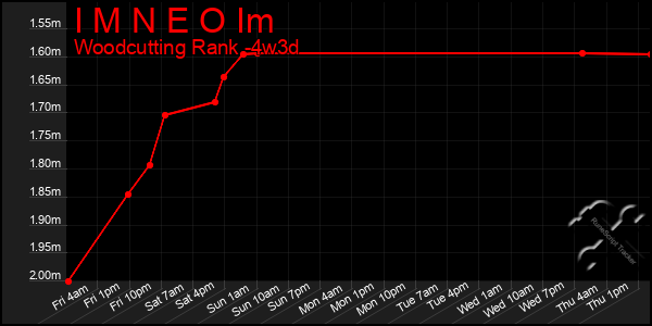 Last 31 Days Graph of I M N E O Im