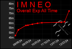 Total Graph of I M N E O