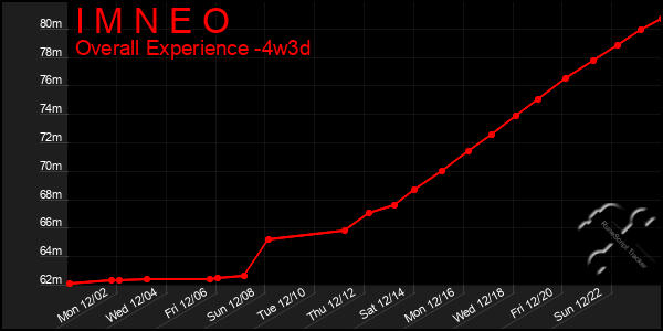 Last 31 Days Graph of I M N E O