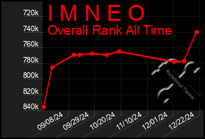 Total Graph of I M N E O