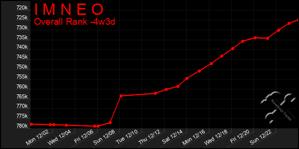 Last 31 Days Graph of I M N E O