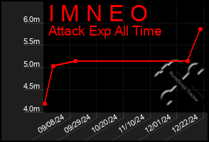 Total Graph of I M N E O