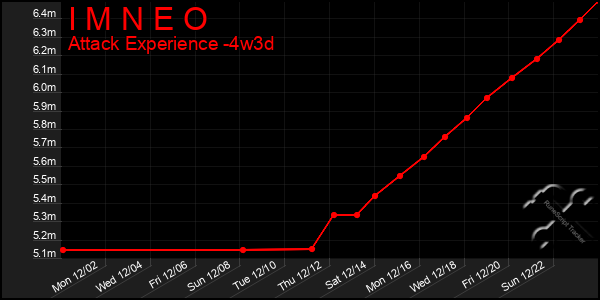 Last 31 Days Graph of I M N E O