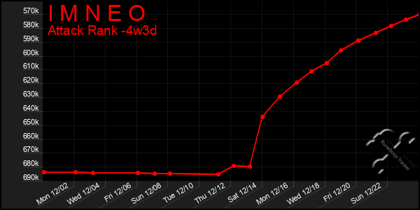 Last 31 Days Graph of I M N E O