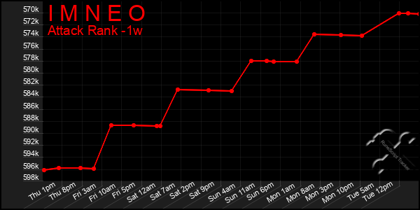 Last 7 Days Graph of I M N E O