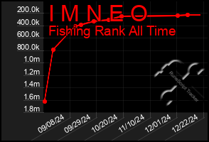 Total Graph of I M N E O