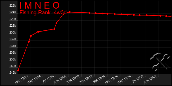 Last 31 Days Graph of I M N E O