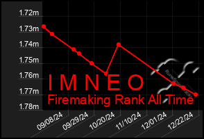 Total Graph of I M N E O