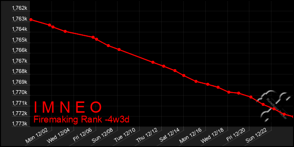 Last 31 Days Graph of I M N E O