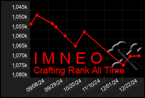 Total Graph of I M N E O