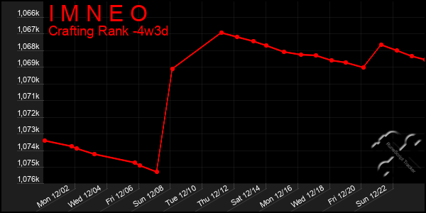 Last 31 Days Graph of I M N E O