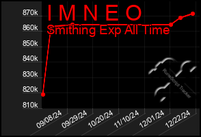 Total Graph of I M N E O