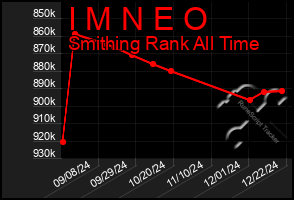 Total Graph of I M N E O