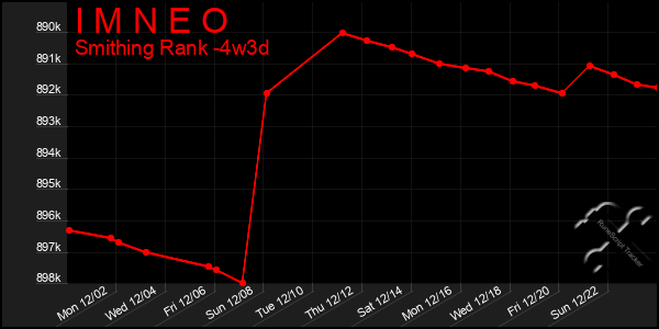 Last 31 Days Graph of I M N E O