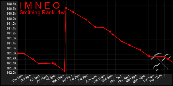 Last 7 Days Graph of I M N E O