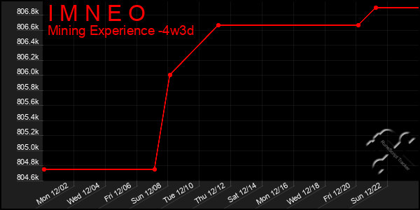 Last 31 Days Graph of I M N E O