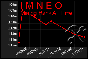 Total Graph of I M N E O