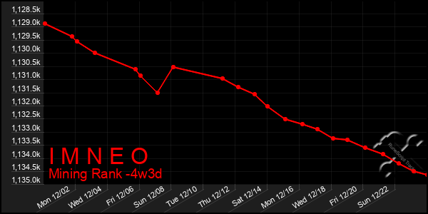 Last 31 Days Graph of I M N E O