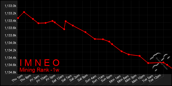 Last 7 Days Graph of I M N E O