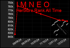 Total Graph of I M N E O