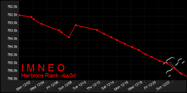 Last 31 Days Graph of I M N E O