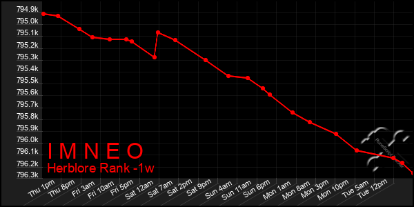 Last 7 Days Graph of I M N E O