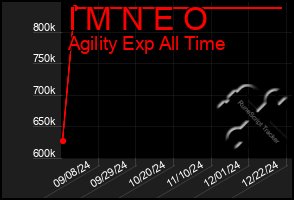 Total Graph of I M N E O