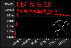 Total Graph of I M N E O