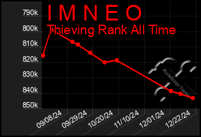 Total Graph of I M N E O