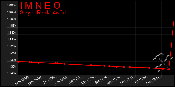 Last 31 Days Graph of I M N E O