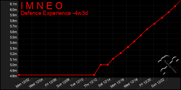 Last 31 Days Graph of I M N E O