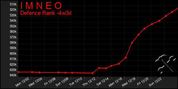 Last 31 Days Graph of I M N E O