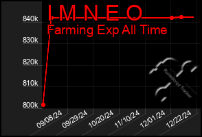 Total Graph of I M N E O