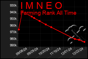 Total Graph of I M N E O