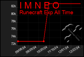 Total Graph of I M N E O