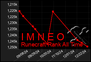 Total Graph of I M N E O