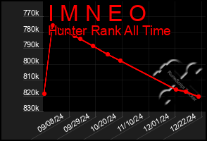 Total Graph of I M N E O