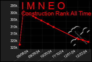 Total Graph of I M N E O