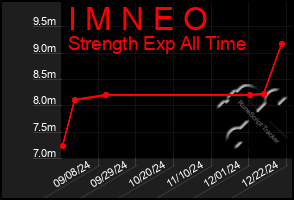 Total Graph of I M N E O