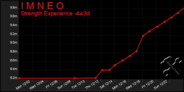 Last 31 Days Graph of I M N E O