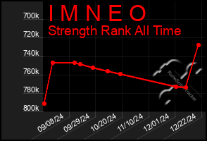 Total Graph of I M N E O